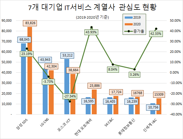 ‘현대오토에버’ IT서비스社 관심도 증가율 톱…’SK C&C’호감도 1위 ‘현대오토에버’ IT서비스社 관심도 증가율 톱…’SK C&C’호감도 1위