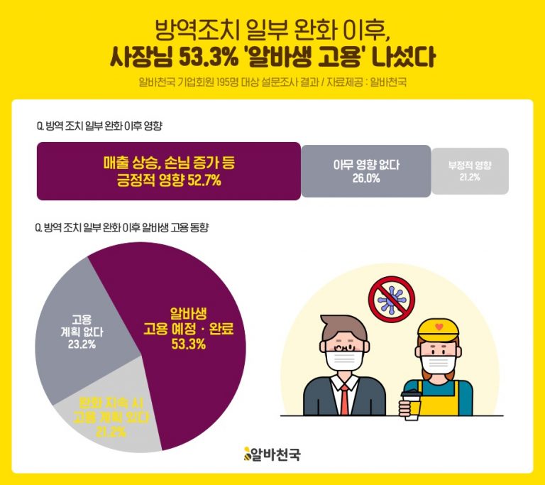 “새로운 알바생 추가 고용, 해고 알바생 재고용 등 긍정적 영향” 알바천국, 방역조치 완화 이후 사장님 53.3% ‘알바생 고용’ 나섰다 “새로운 알바생 추가 고용, 해고 알바생 재고용 등 긍정적 영향” 알바천국, 방역조치 완화 이후 사장님 53.3% ‘알바생 고용’ 나섰다