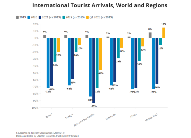 UNWTO World Tourism Barometer: Insights and Prospects for the Global Tourism Recovery