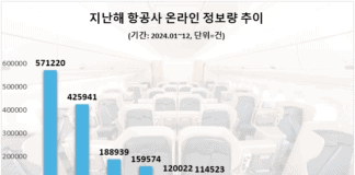 정비부문 호평받은 ‘대한항공’ 지난해 소비자 관심도 1위…제주항공·진에어 순