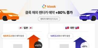 클룩, 일본 렌터카 예약률 127% 증가해… ‘2024 해외여행 렌터카 트렌드’ 발표