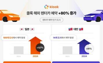 클룩, 일본 렌터카 예약률 127% 증가해… ‘2024 해외여행 렌터카 트렌드’ 발표