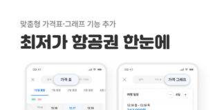 “최저가 항공권 한눈에”…여기어때, 최저가 검색 신규 업데이트