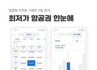 “최저가 항공권 한눈에”…여기어때, 최저가 검색 신규 업데이트