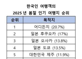 “검색량 46% 상승, 도쿄·오사카 제쳤다” 올봄 한국인 여행객이 사랑한 인기 여행지는 어디?