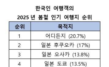 “검색량 46% 상승, 도쿄·오사카 제쳤다” 올봄 한국인 여행객이 사랑한 인기 여행지는 어디?