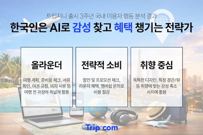 트립지니 AI를 활용해 항공권 할인과 공항 라운지 혜택을 확인하는 여행객 모습