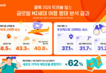 클룩, 글로벌 MZ세대 여행 행태 분석… “여행지 선택은 미식∙취향, 계획은 안전”