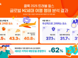 클룩, 글로벌 MZ세대 여행 행태 분석… “여행지 선택은 미식∙취향, 계획은 안전”