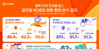 클룩, 글로벌 MZ세대 여행 행태 분석… “여행지 선택은 미식∙취향, 계획은 안전”