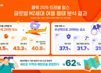 클룩, 글로벌 MZ세대 여행 행태 분석… “여행지 선택은 미식∙취향, 계획은 안전”