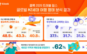 클룩, 글로벌 MZ세대 여행 행태 분석… “여행지 선택은 미식∙취향, 계획은 안전”