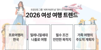 트립닷컴 그룹, ‘세계 여성의 날’ 맞아 여성 여행 트렌드 발표