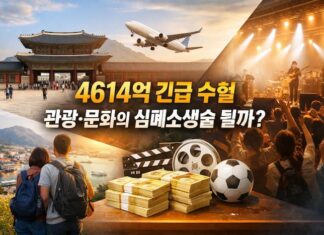 “4614억 긴급 수혈, 관광·문화의 심폐소생술 될까”… 문체부 ‘위기 대응 추경’의 빛과 그림자 문체부 4,614억 원 추경으로 관광과 문화 산업 지원을 상징적으로 표현한 대표 이미지