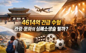 “4614억 긴급 수혈, 관광·문화의 심폐소생술 될까”… 문체부 ‘위기 대응 추경’의 빛과 그림자 문체부 4,614억 원 추경으로 관광과 문화 산업 지원을 상징적으로 표현한 대표 이미지