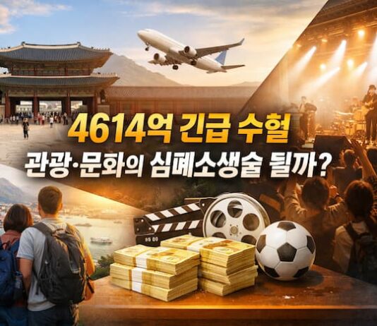 “4614억 긴급 수혈, 관광·문화의 심폐소생술 될까”… 문체부 ‘위기 대응 추경’의 빛과 그림자 문체부 4,614억 원 추경으로 관광과 문화 산업 지원을 상징적으로 표현한 대표 이미지