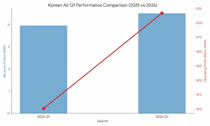 본 그래프는 전년 동기 대비 매출 10% 이상, 영업이익 47% 이상의 수직 상승을 보여준다. 이는 코로나19 이후 완전한 수요 회복을 넘어 고부가가치 화물과 프리미엄 여객 노선 재배치가 성공했음을 입증한다. 다만, 수익의 정점에서 꺾은선 그래프의 하향 리스크(유가·환율)를 선제적으로 방어하기 위해 비상경영이 선포되었음을 데이터적으로 증명하고 있다